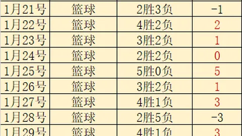 约基奇独揽38分10篮板6助攻5抢断，波特添翼22分7篮板，库里再得24分7篮板11助攻，掘金力克勇士止住对手五连败。
